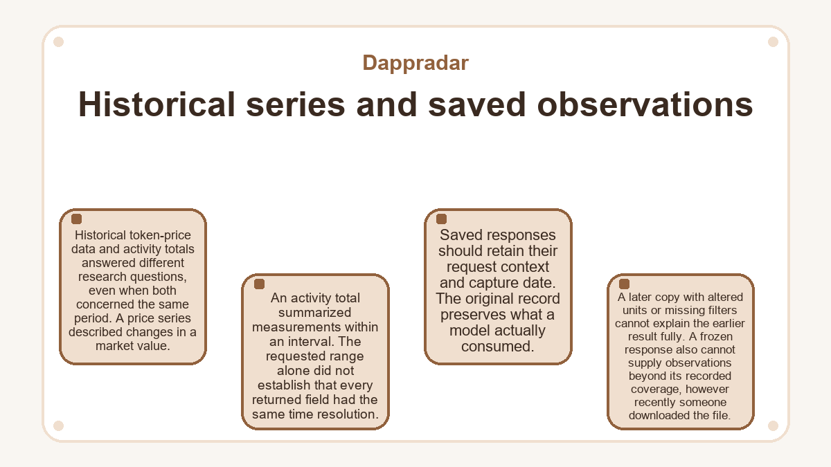 Diagram: Dappradar - Historical series and saved observations