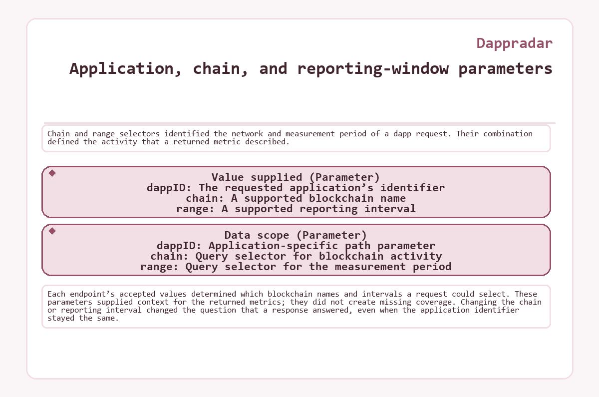 Graphic: Dappradar: Application, chain, and reporting-window parameters