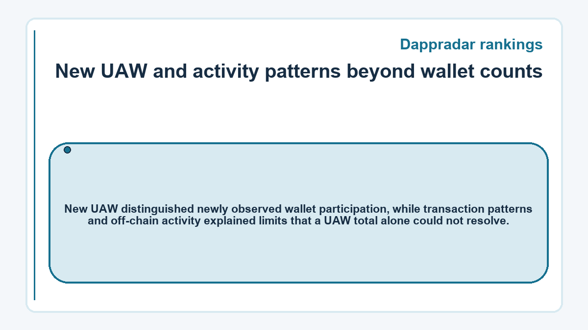 New UAW and activity patterns beyond wallet counts (Dappradar rankings) - diagram