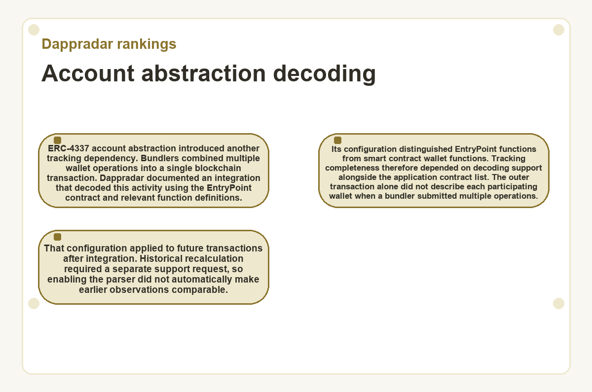 Graphic: Account abstraction decoding (Dappradar rankings)
