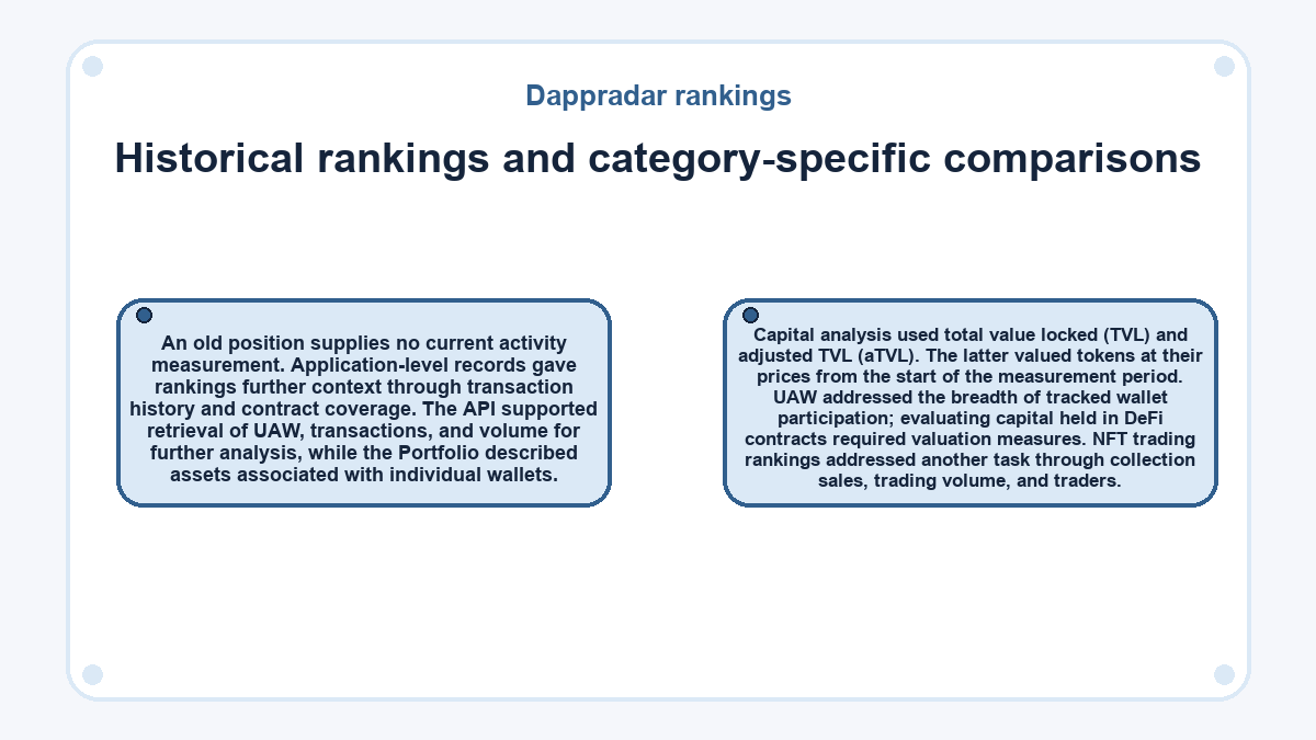 Diagram: Historical rankings and category-specific comparisons (Dappradar rankings)